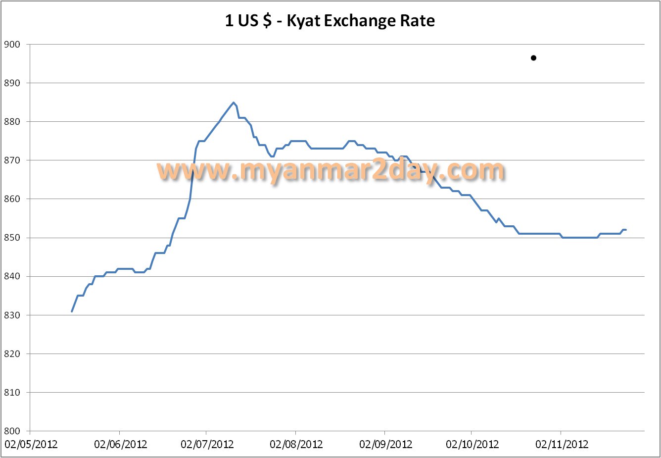 Myanmar Exchange Rate